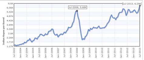 crude oil price chart 10 years.